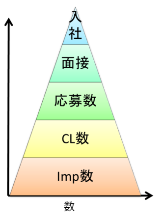 採用課題KPI