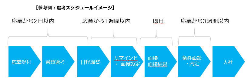 選考スケジュールフロー表