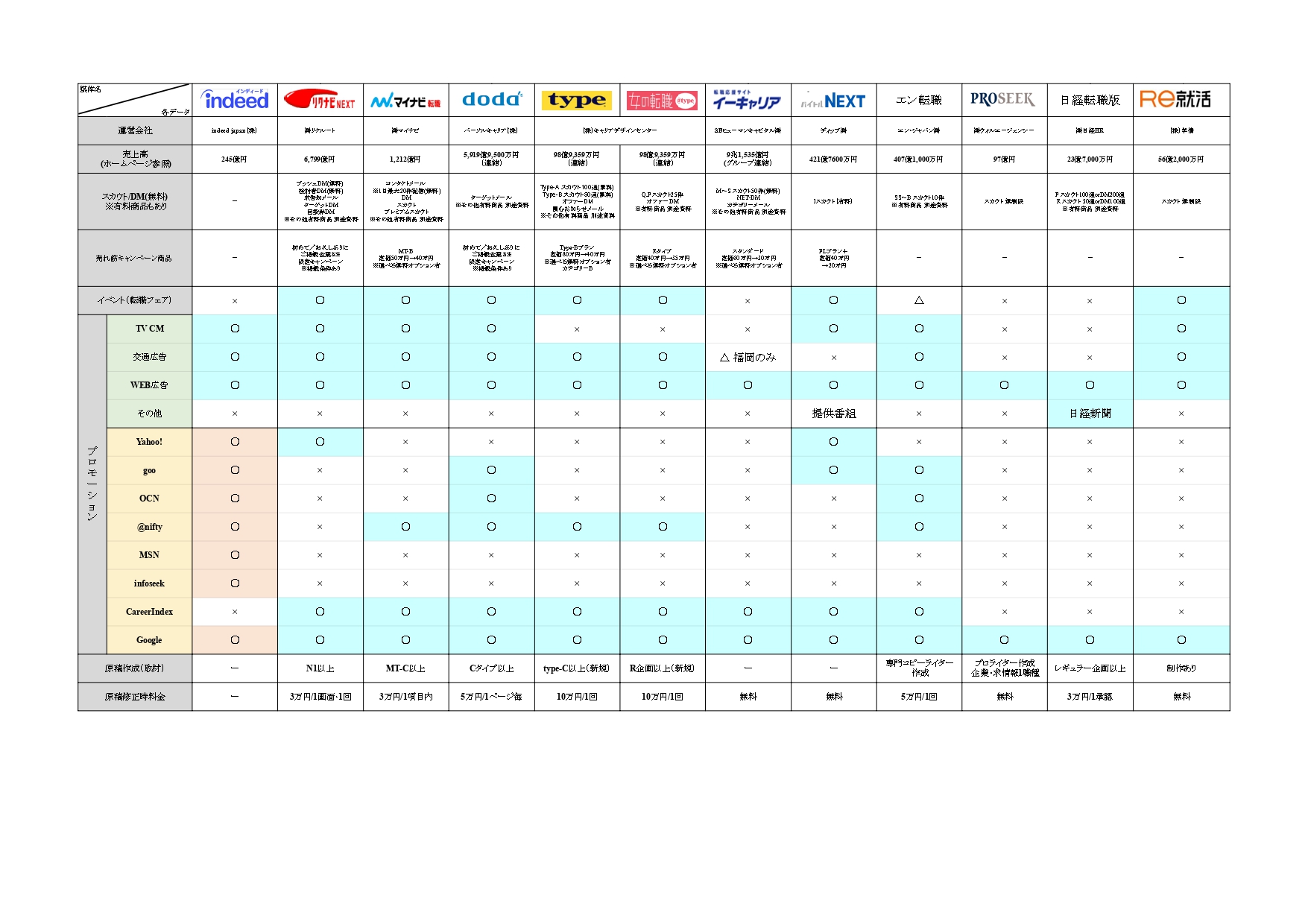 求人広告比較表２