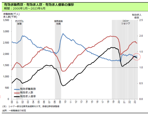 有効求職者数・有効求人数・有効求人倍率の推移
期間：
2000 年 1 月～ 2023 年 6 月