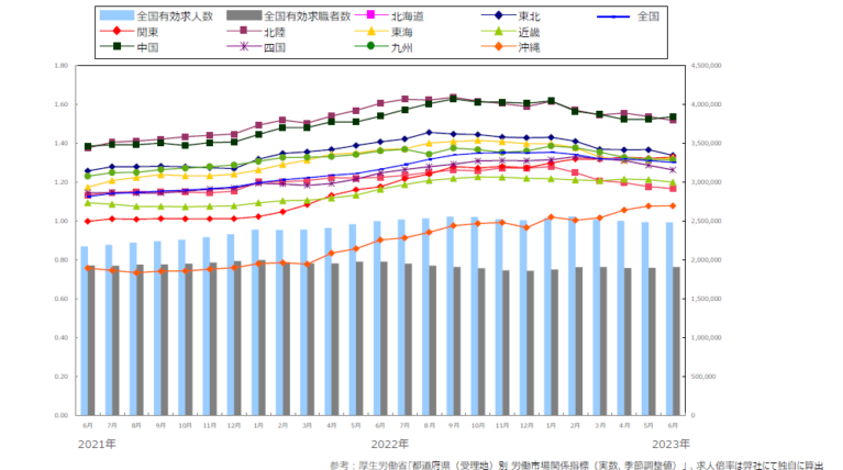 地域別有効求人倍率（21年6月-23年6月）