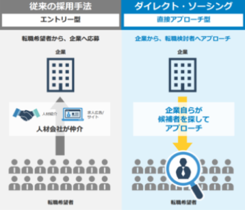 ダイレクトリクルーティングサービス