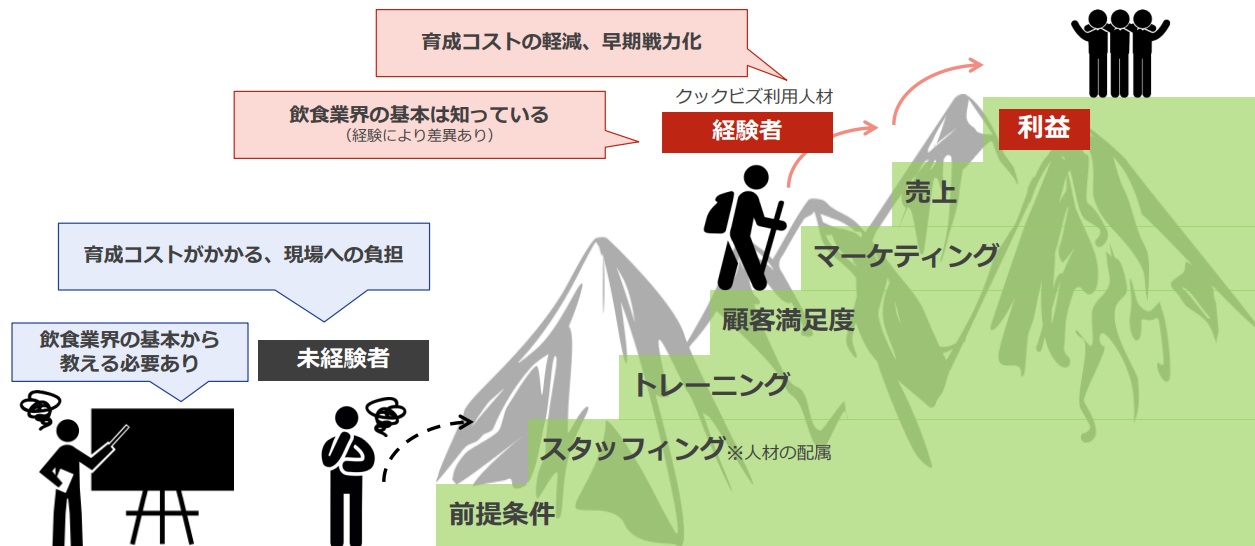 クックビズ利益貢献までの山