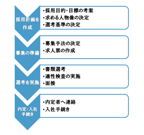 中途採用流れ