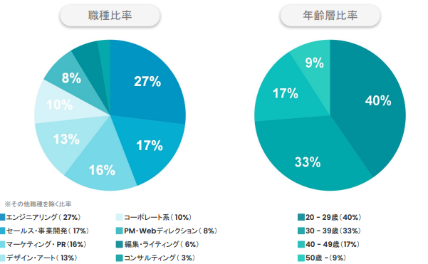 Wantedly-職種比率　と　年齢構成比