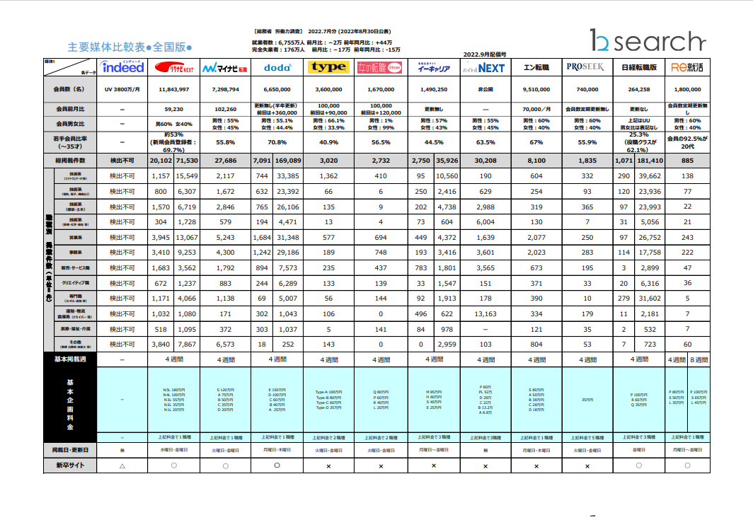 2022年8月末分求人広告主要媒体比較表を更新しました。