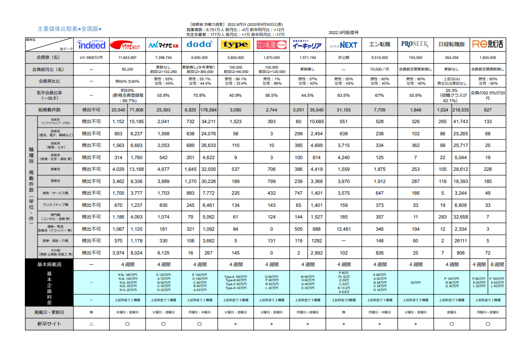 2022年9月末分求人広告主要媒体比較表を更新しました。