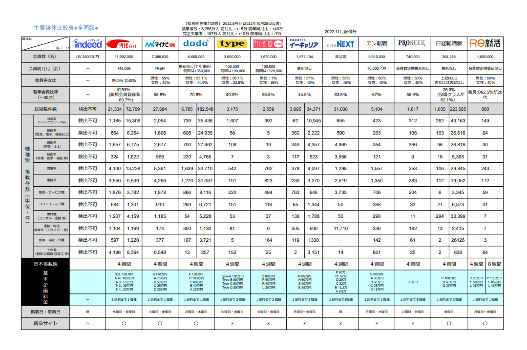 2022年10月末分求人広告主要媒体比較表を更新しました。