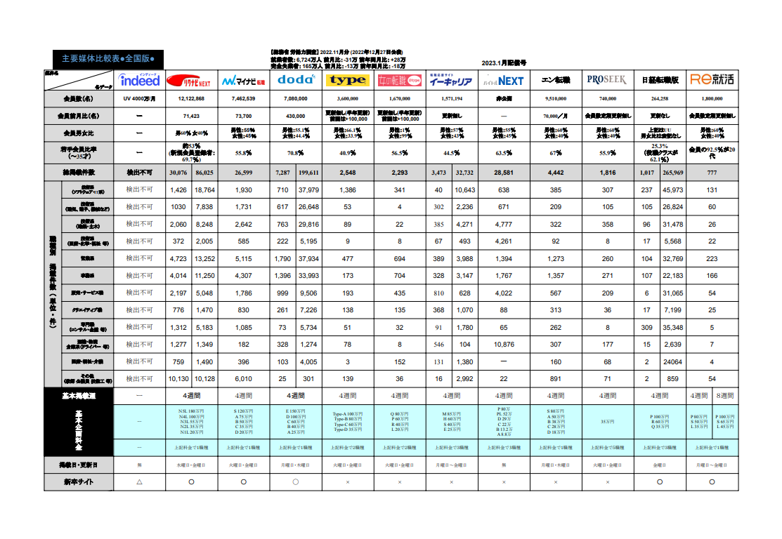 2022年12月末分求人広告主要媒体比較表を更新しました。