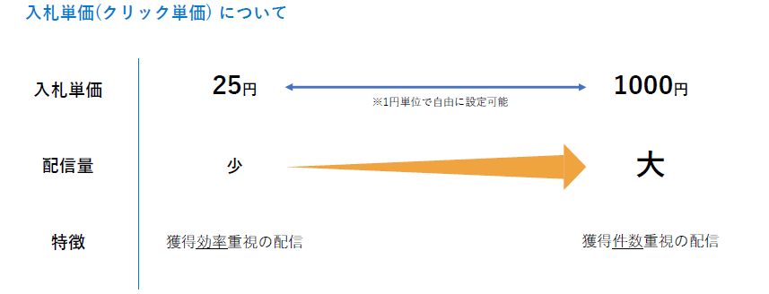 クリック単価