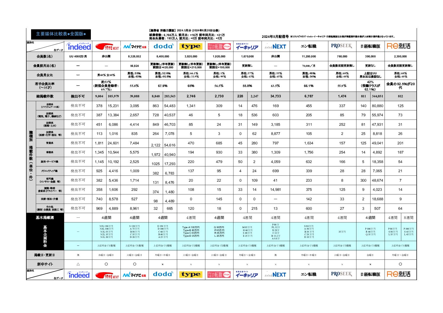 2024年6月末分求人広告主要媒体比較表を更新しました。