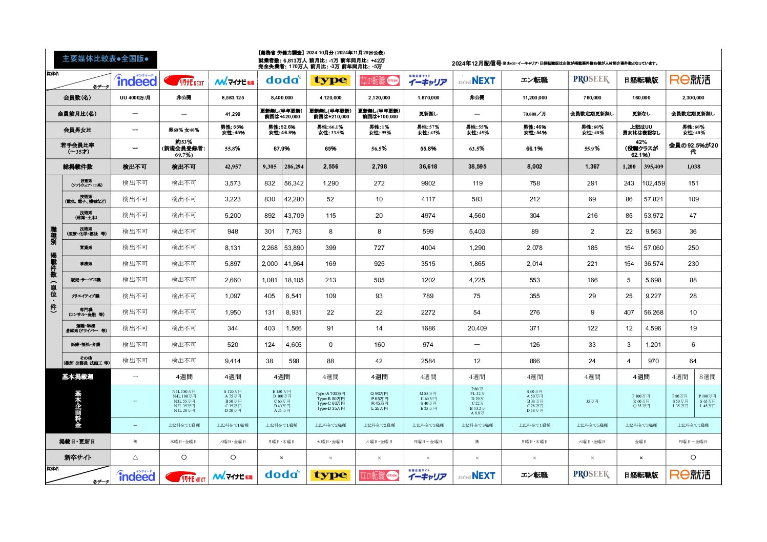 2024年11月末分求人広告主要媒体比較表を更新しました。