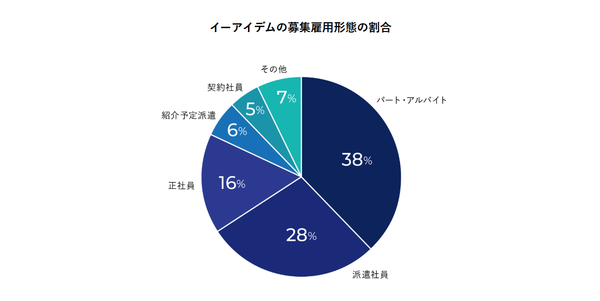 イーアイデム　会員数