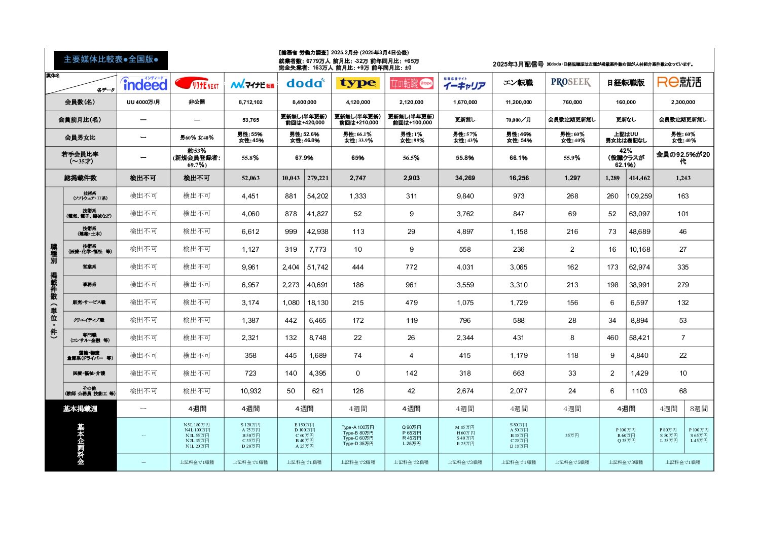 2025年2月末分求人広告主要媒体比較表を更新しました。